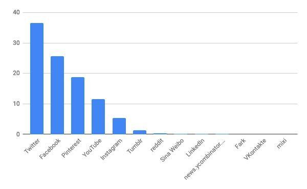 2021年5月ソーシャルメディア（タブレット）シェア(日本)/棒グラフ - StatCounter Global Stats報告