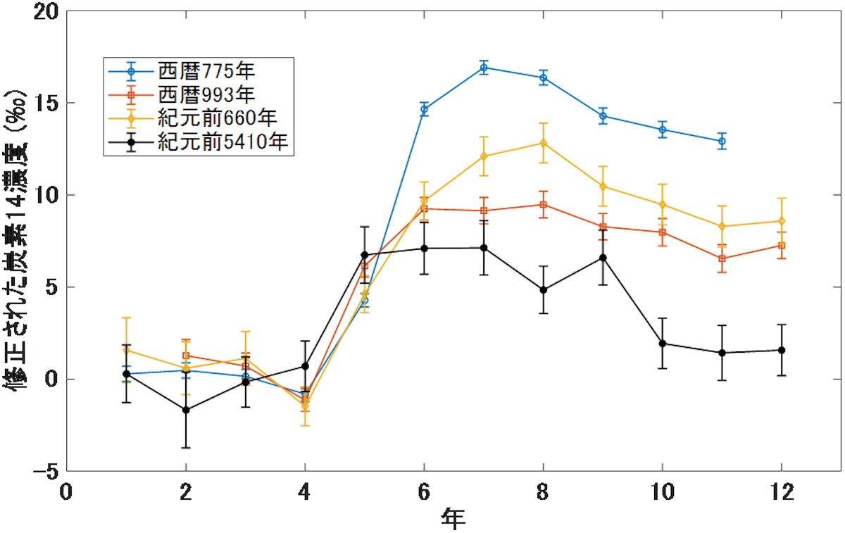 名大