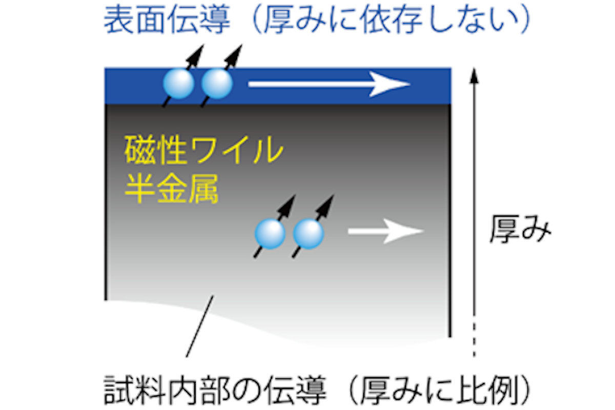 磁性ワイル半金属の表面伝導