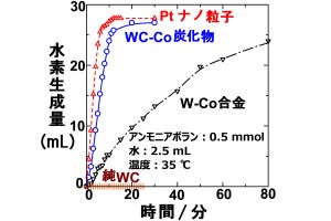 兵庫県立大、水素を水素貯蔵物質から白金並みに高速で生成する触媒を開発