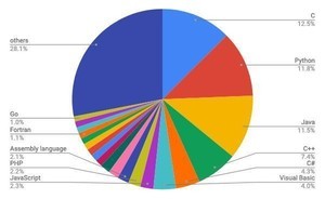 Pythonが1位のC言語に僅差、TIOBEプログラミング言語ランキング