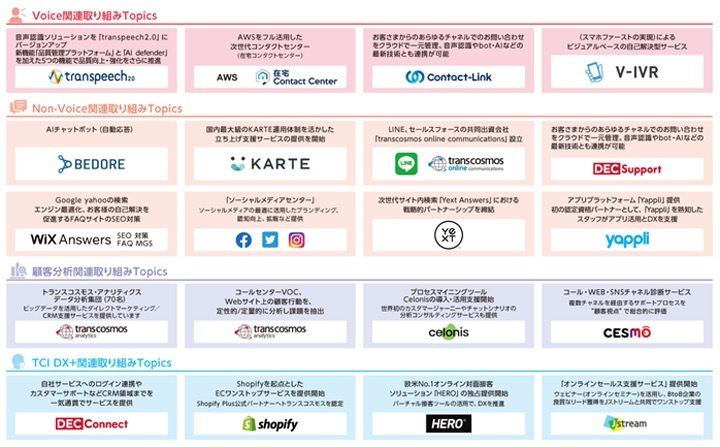 トランスコスモスが提供するDX支援サービス