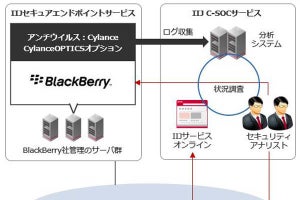 IIJ、SOCサービスの監視・対応の対象にBlackBerry Opticsを追加