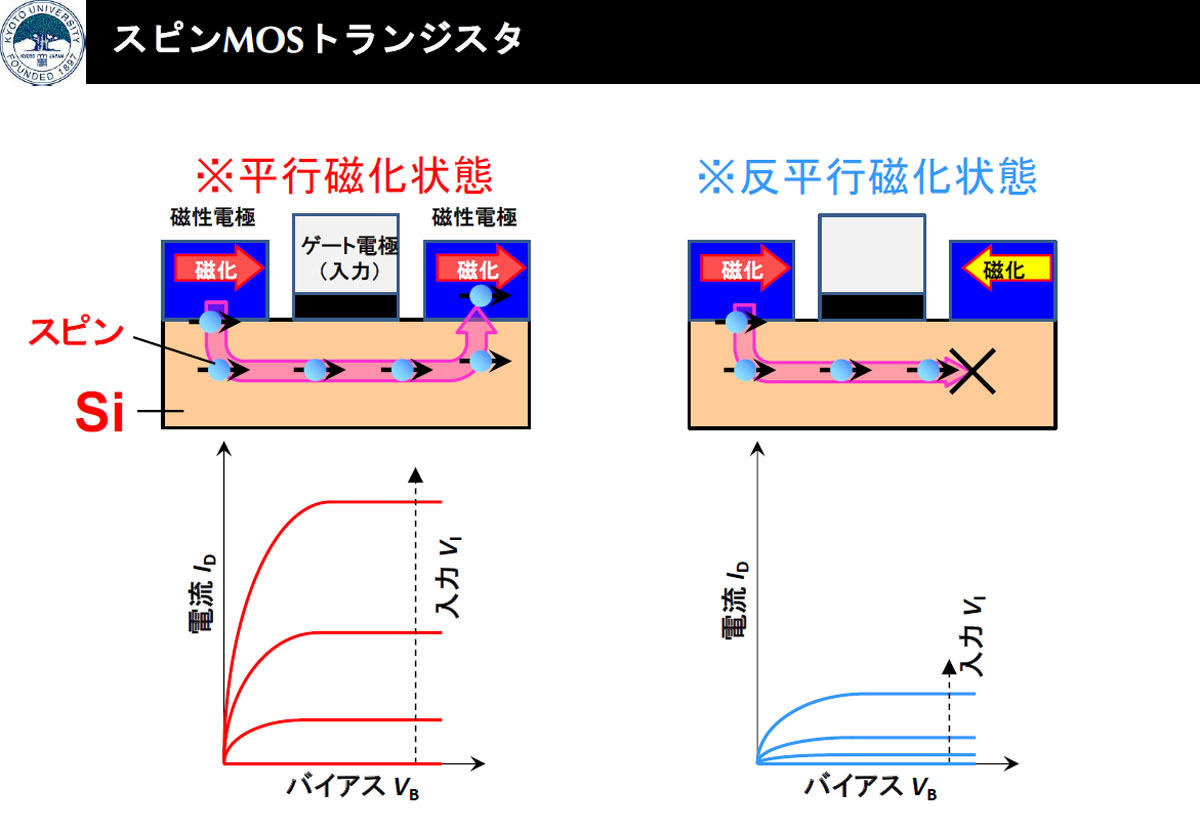 スピンMOSトランジスタ