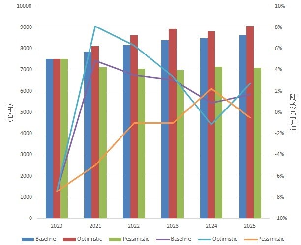 （参考資料）国内クライアント仮想化ソリューション市場 COVID-19 シナリオ（Baseline／Optimistic／Pessimistic）別売上額予測／前年比成長率、2020年～2025年