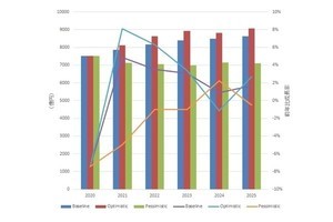 IDC、2021年〜2025年の国内クライアント仮想化関連市場規模予測