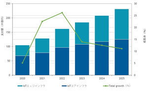 2025年の国内IoTインフラ市場支出額は2312億円に - IDCが予測