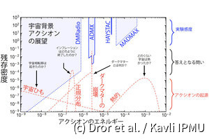 Kavli IPMU、「宇宙背景アクシオン」からの信号を捉えることは可能と指摘