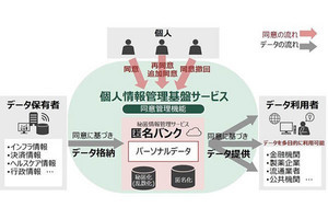 日立、個人の同意に基づくデータ流通を実現する「個人情報管理基盤サービス」