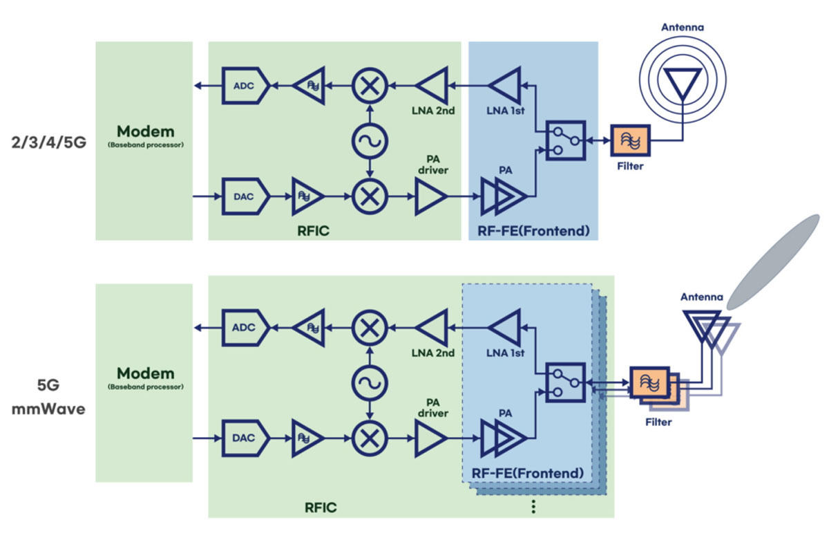 8nm RF