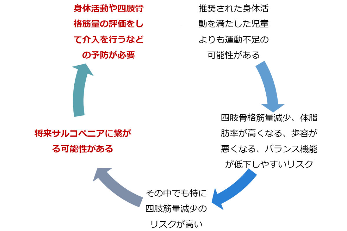 身体機能低下のリスク