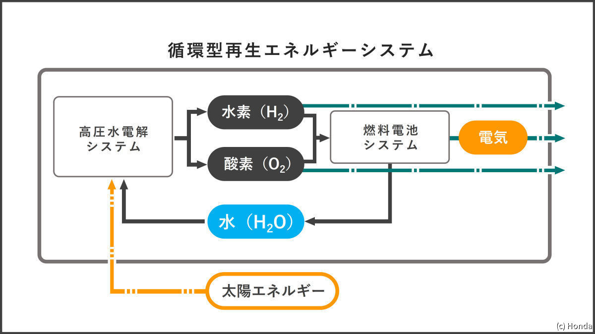 循環型再生エネルギーシステム