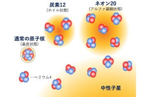 阪大など、原子核の特殊状態「アルファ凝縮状態」の候補をネオン20で発見