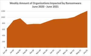 ランサムウェア攻撃は前年比93％増、しかしまだ頂点には達しておらず