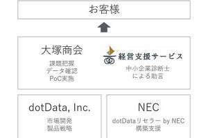 NECや大塚商会、AIで中堅・中小企業の各種経営指標を分析するサービス