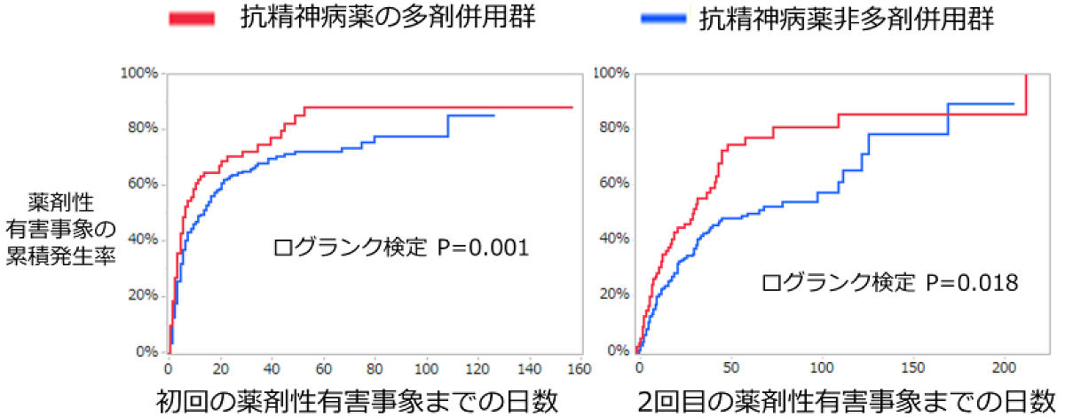 抗精神病薬多剤併用