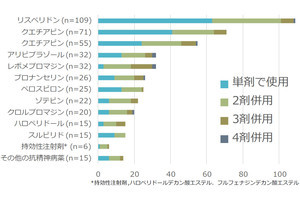 抗精神病薬の多剤併用は薬剤性有害事象の発生に影響、京都府立医大が確認