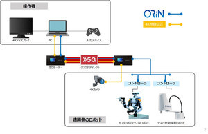 5Gで複数メーカーのロボットを同一ソフトで遠隔操作、ドコモやヤマハ