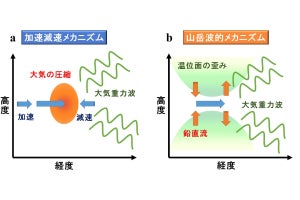 神戸大など、シミュレーションで金星大気中の“波”の励起の再現に成功