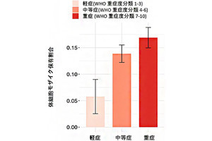 「体細胞モザイク」に新型コロナを重症化させる可能性、理研などが確認