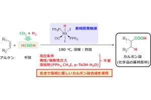 NEDOなど、CO2とH2からクリーンにカルボン酸を合成する触媒を開発