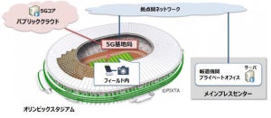 NTT東日本、東京2020オリンピック・パラリンピックでローカル5Gの実証実験
