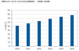 国内ハイパーコンバージドシステムは運用／管理の効率化で今後も拡大