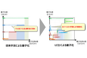 NEDOとOKI、ディープニューラルネットワークの低ビット量子化技術を開発