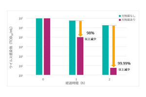 シャープの光触媒で新型コロナの感染力を2時間で99.99%以上減少させること実証