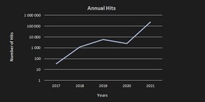 DirtyMoeボットネットの被害急増、2021年は既に10万超のWindows感染