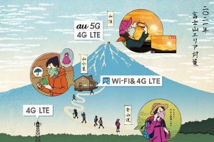 KDDI、富士山頂を5Gエリア化 ‐ 無料Wi-Fiも47カ所に展開