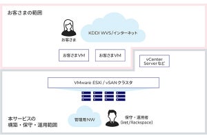 KDDI、VMwareベースのプライベートクラウドのマネージドサービス提供