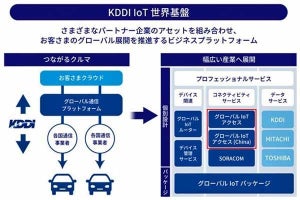 KDDI、世界各地でIoT向けローミングが使える「グローバルIoTアクセス」