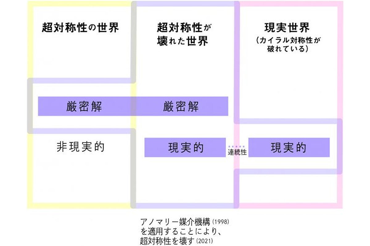 Kavli IPMU、パイ中間子だけが極端に軽い仕組みの理論的な証明に