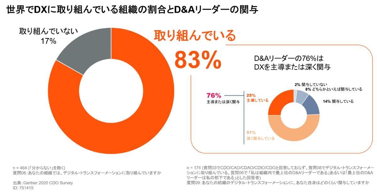 世界でDXに取り組んでいる組織の割合とD&Aリーダーの関与