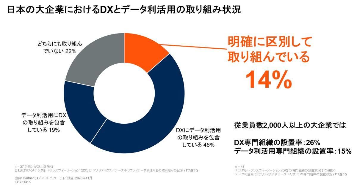 日本の大企業におけるDXとデータ利活用の取り組み状況