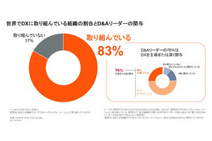 ガートナー、DXとデータ/アナリティクス（D&A）の取り組みに関する調査結果