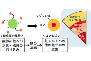 地球形成初期に鉄への水素の溶け込みは硫黄が抑制していた、東大などが解明