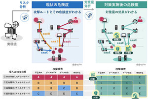 NEC、セキュリティリスクを可視化する診断サービス‐攻撃可能なルートを検出