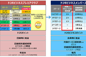 NTTドコモ、法人向け新会員プログラム「ドコモビジネスメンバーズ」提供