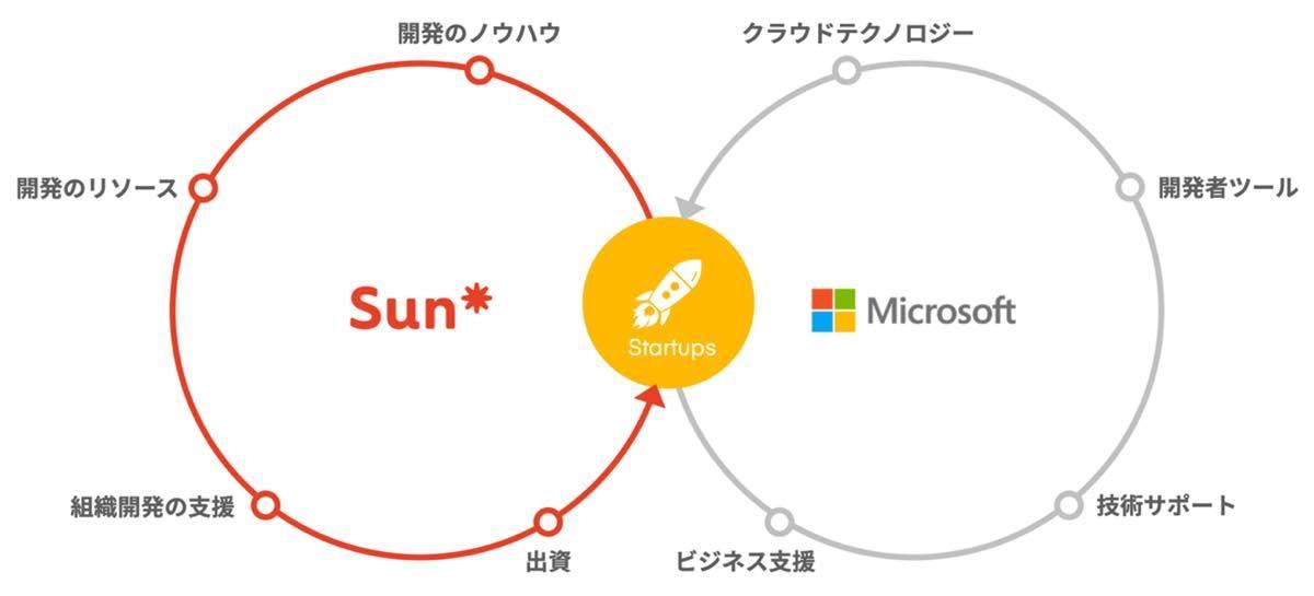 Sun*が国内初の「Microsoft for Startups」のパートナーとして参画