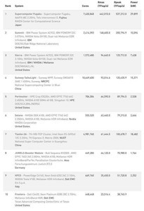 スパコンランキング「TOP500」発表、日本の「富岳」が3期連続で首位獲得