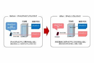 NTTドコモ、「IPv6シングルスタック」を2022年春から導入開始