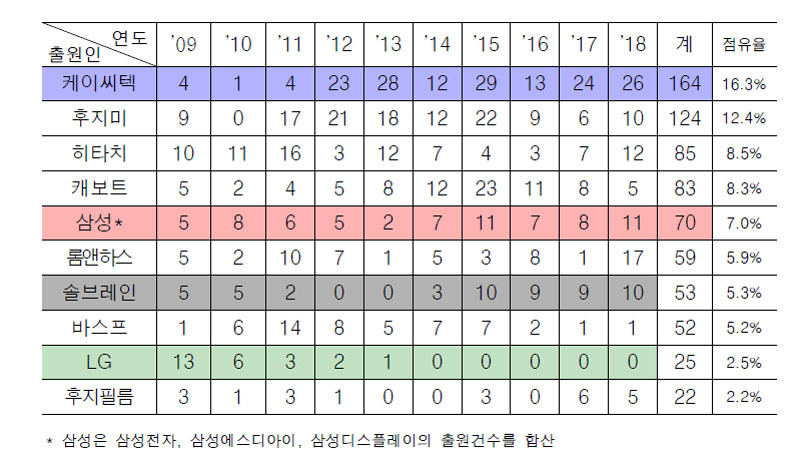 韓国におけるCMPスラリ特許出願推移