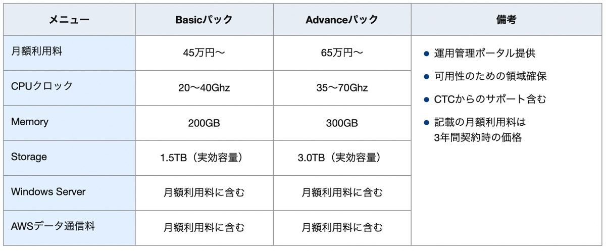 「VMware Cloud on AWSマルチテナントサービス」サービスメニュー