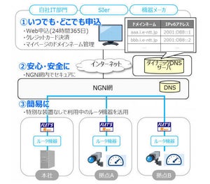 NTT東日本、「IPv6 ダイナミック DNS」の提供開始