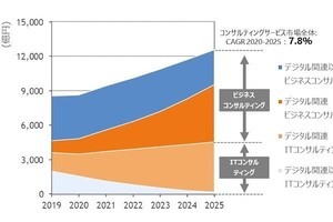 国内コンサルティングサービス市場は2025年に1兆2,551億円- IDCが予測