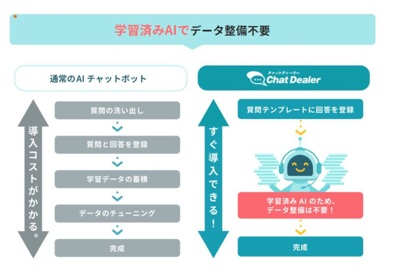 「チャットディーラーAI」の導入(同社資料より)
