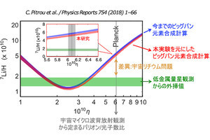 東大など、「宇宙リチウム問題」の解決へ一歩前進