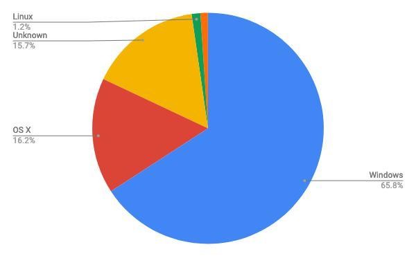 2021年6月デスクトップOSシェア(日本)/円グラフ - StatCounter Global Stats報告